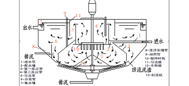 機(jī)械攪拌澄清池存在的兩大問(wèn)題2